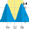 Tacony-Palmyra Bridge tide chart for Wednesday, September 14, 2022