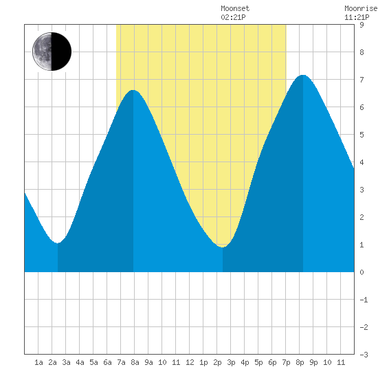 Tacony-Palmyra Bridge tide chart for Saturday, September 17, 2022