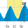 Tacony-Palmyra Bridge tide chart for Sunday, September 18, 2022