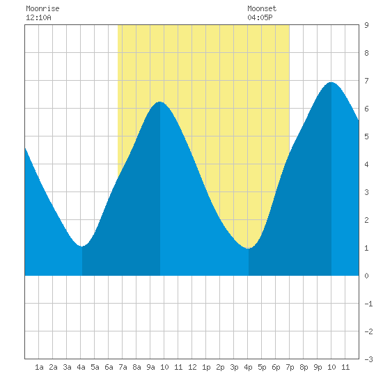 Tacony-Palmyra Bridge tide chart for Monday, September 19, 2022