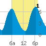 Tacony-Palmyra Bridge tide chart for Thursday, September 1, 2022