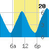 Tacony-Palmyra Bridge tide chart for Tuesday, September 20, 2022