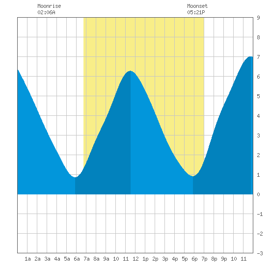 Tacony-Palmyra Bridge tide chart for Wednesday, September 21, 2022