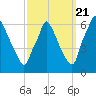 Tacony-Palmyra Bridge tide chart for Wednesday, September 21, 2022
