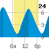Tacony-Palmyra Bridge tide chart for Saturday, September 24, 2022