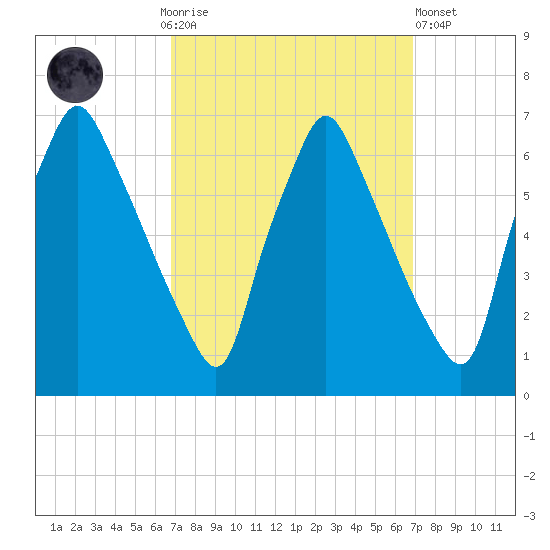 Tacony-Palmyra Bridge tide chart for Sunday, September 25, 2022