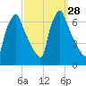 Tacony-Palmyra Bridge tide chart for Wednesday, September 28, 2022