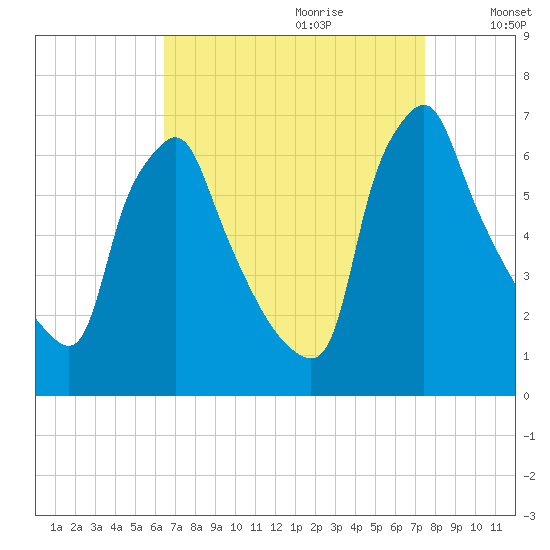 Tacony-Palmyra Bridge tide chart for Friday, September 2, 2022