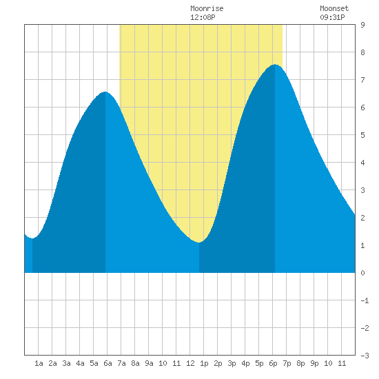 Tacony-Palmyra Bridge tide chart for Friday, September 30, 2022