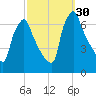 Tacony-Palmyra Bridge tide chart for Friday, September 30, 2022