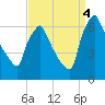 Tacony-Palmyra Bridge tide chart for Sunday, September 4, 2022
