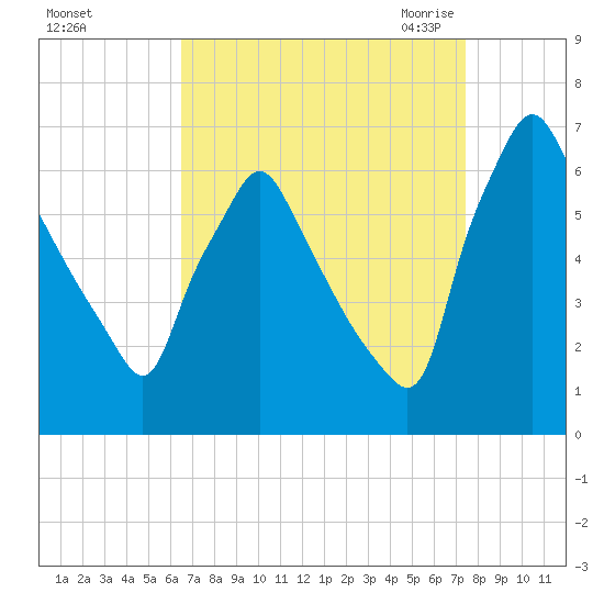 Tacony-Palmyra Bridge tide chart for Monday, September 5, 2022