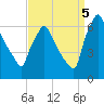 Tacony-Palmyra Bridge tide chart for Monday, September 5, 2022