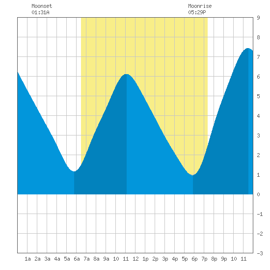 Tacony-Palmyra Bridge tide chart for Tuesday, September 6, 2022