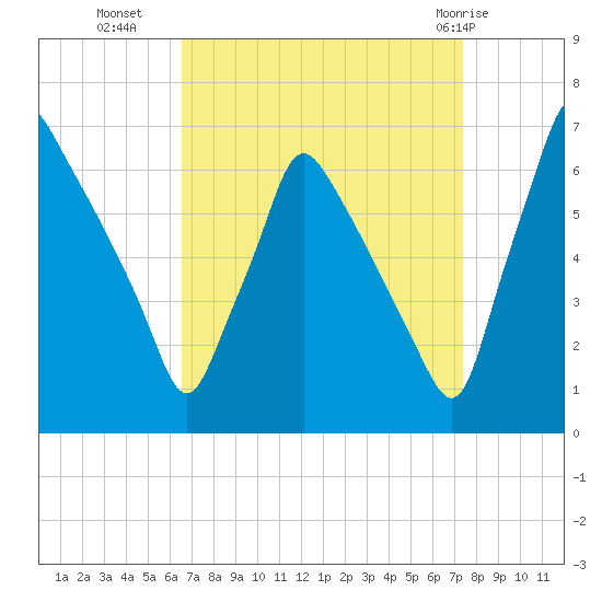 Tacony-Palmyra Bridge tide chart for Wednesday, September 7, 2022