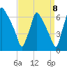 Tacony-Palmyra Bridge tide chart for Thursday, September 8, 2022