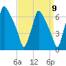Tacony-Palmyra Bridge tide chart for Friday, September 9, 2022