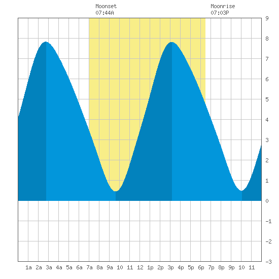 Tacony-Palmyra Bridge tide chart for Monday, October 10, 2022