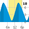 Tacony-Palmyra Bridge tide chart for Monday, October 10, 2022