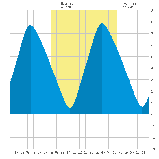 Tacony-Palmyra Bridge tide chart for Tuesday, October 11, 2022