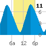 Tacony-Palmyra Bridge tide chart for Tuesday, October 11, 2022