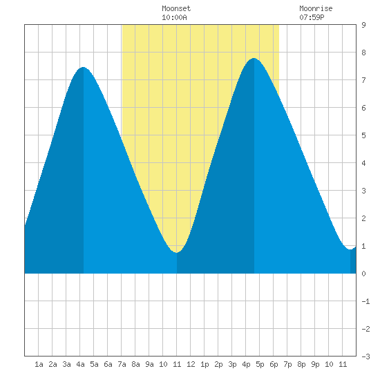 Tacony-Palmyra Bridge tide chart for Wednesday, October 12, 2022