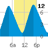 Tacony-Palmyra Bridge tide chart for Wednesday, October 12, 2022