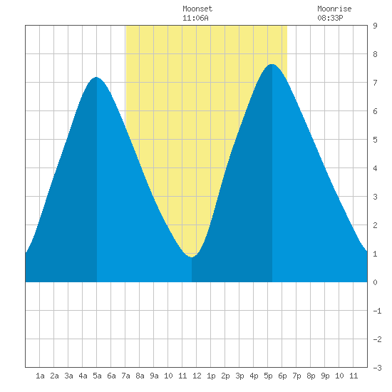 Tacony-Palmyra Bridge tide chart for Thursday, October 13, 2022