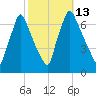 Tacony-Palmyra Bridge tide chart for Thursday, October 13, 2022