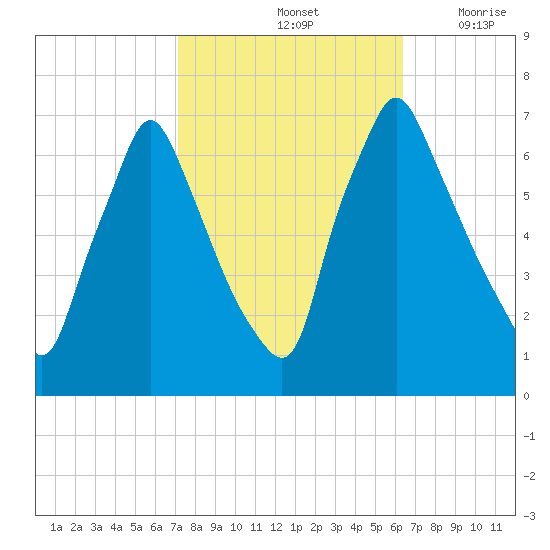 Tacony-Palmyra Bridge tide chart for Friday, October 14, 2022