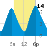 Tacony-Palmyra Bridge tide chart for Friday, October 14, 2022