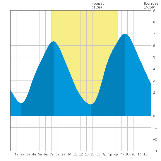 Tacony-Palmyra Bridge tide chart for Sunday, October 16, 2022