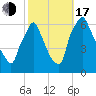 Tacony-Palmyra Bridge tide chart for Monday, October 17, 2022