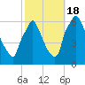 Tacony-Palmyra Bridge tide chart for Tuesday, October 18, 2022