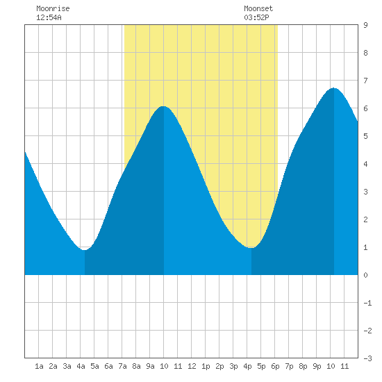 Tacony-Palmyra Bridge tide chart for Wednesday, October 19, 2022