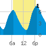 Tacony-Palmyra Bridge tide chart for Saturday, October 1, 2022