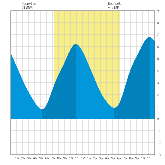Tacony-Palmyra Bridge tide chart for Thursday, October 20, 2022