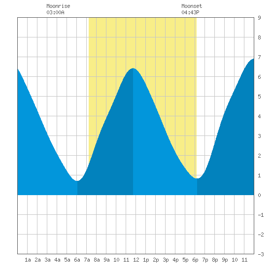 Tacony-Palmyra Bridge tide chart for Friday, October 21, 2022