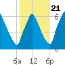 Tacony-Palmyra Bridge tide chart for Friday, October 21, 2022