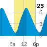 Tacony-Palmyra Bridge tide chart for Sunday, October 23, 2022