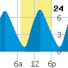 Tacony-Palmyra Bridge tide chart for Monday, October 24, 2022