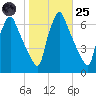 Tacony-Palmyra Bridge tide chart for Tuesday, October 25, 2022