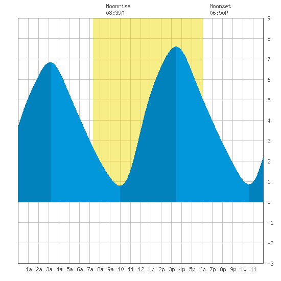 Tacony-Palmyra Bridge tide chart for Wednesday, October 26, 2022