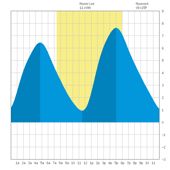 Tacony-Palmyra Bridge tide chart for Friday, October 28, 2022