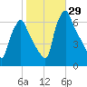 Tacony-Palmyra Bridge tide chart for Saturday, October 29, 2022