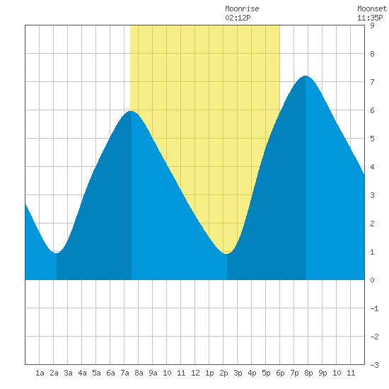 Tacony-Palmyra Bridge tide chart for Monday, October 31, 2022