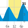 Tacony-Palmyra Bridge tide chart for Monday, October 31, 2022