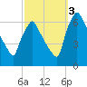 Tacony-Palmyra Bridge tide chart for Monday, October 3, 2022