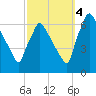 Tacony-Palmyra Bridge tide chart for Tuesday, October 4, 2022