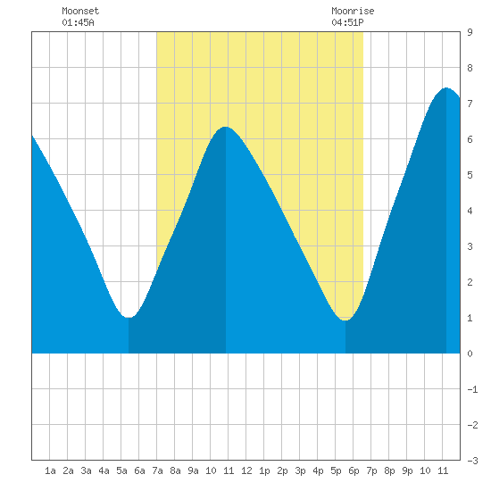 Tacony-Palmyra Bridge tide chart for Wednesday, October 5, 2022
